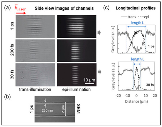 Ultrafast Laser Processing for High-Aspect-Ratio Structures