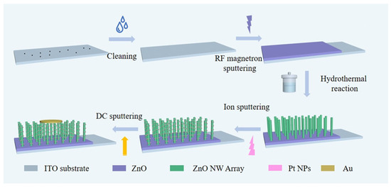 Improved UV Photoresponse Performance of ZnO Nanowire Array