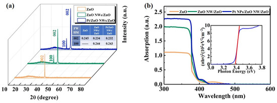 Improved UV Photoresponse Performance of ZnO Nanowire Array