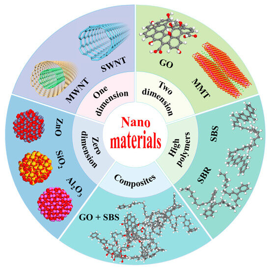 Nanomaterials for Modified Asphalt and Their Effects on Viscosity 