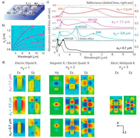 Resonant Metasurfaces with Van Der Waals Hyperbolic