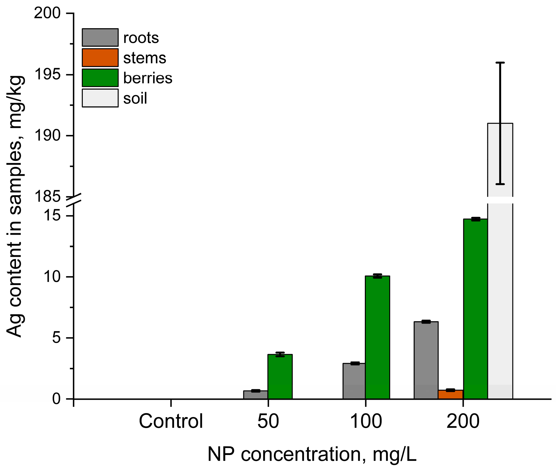 Evaluation of the Effects of High Silver and Copper