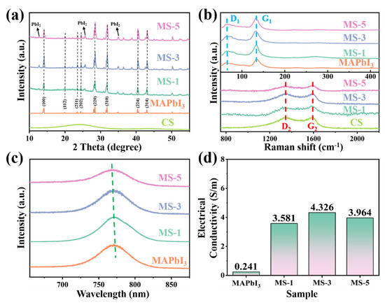 A Hybrid Perovskite-Based Electromagnetic Wave Absorber with