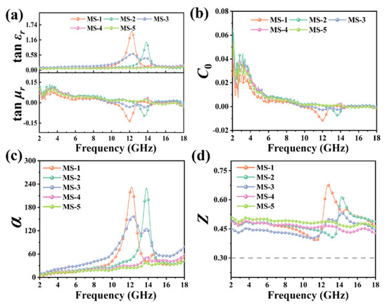 A Hybrid Perovskite-Based Electromagnetic Wave Absorber with