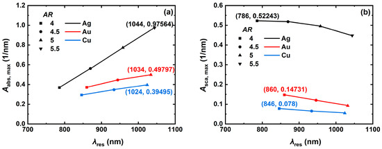 Analysis and Optimization of Light Absorption and Scattering