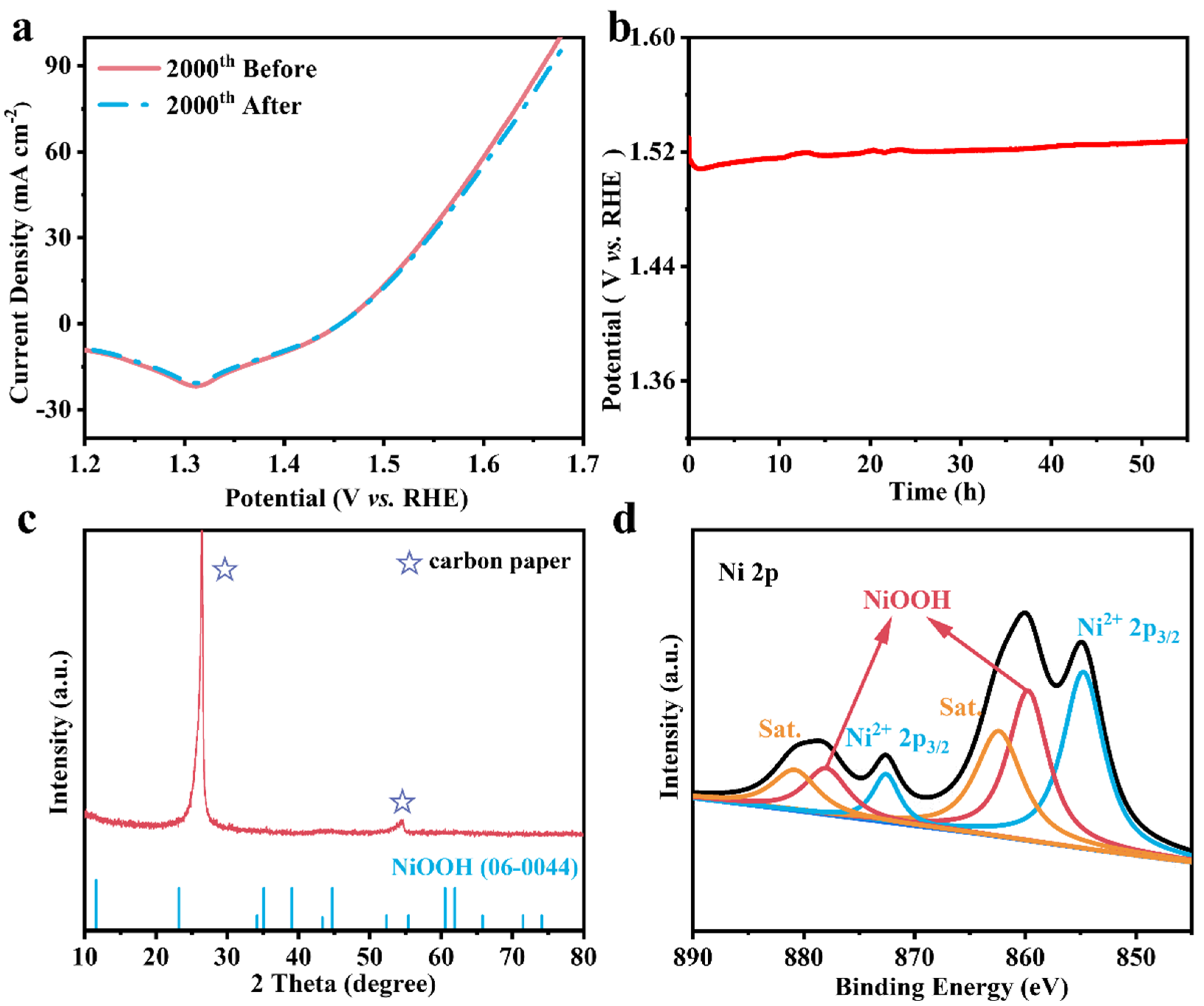 Interface Synergistic Effect of NiFe-LDH/3D GA Composites on