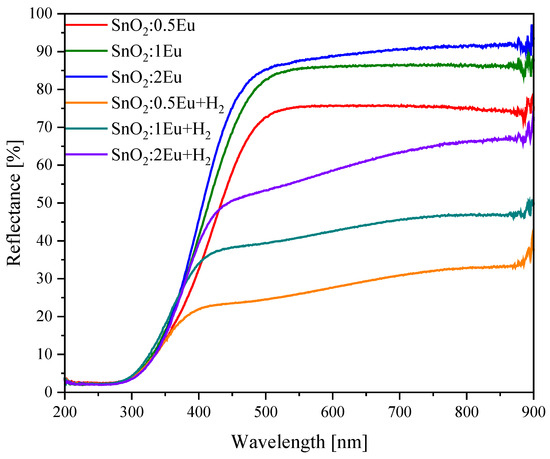 Sno O2 Sno2 Unraveling Oxygen Vacancies Effect on Chemical Composition, Electronic ...