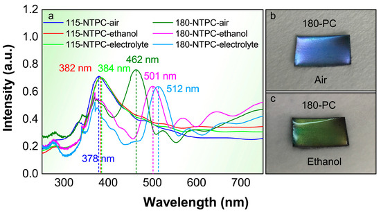 Exploiting the Bragg Mirror Effect of TiO2 Nanotube Photonic Exploiting the Bragg Mirror Effect of TiO2 Nanotube Photonic