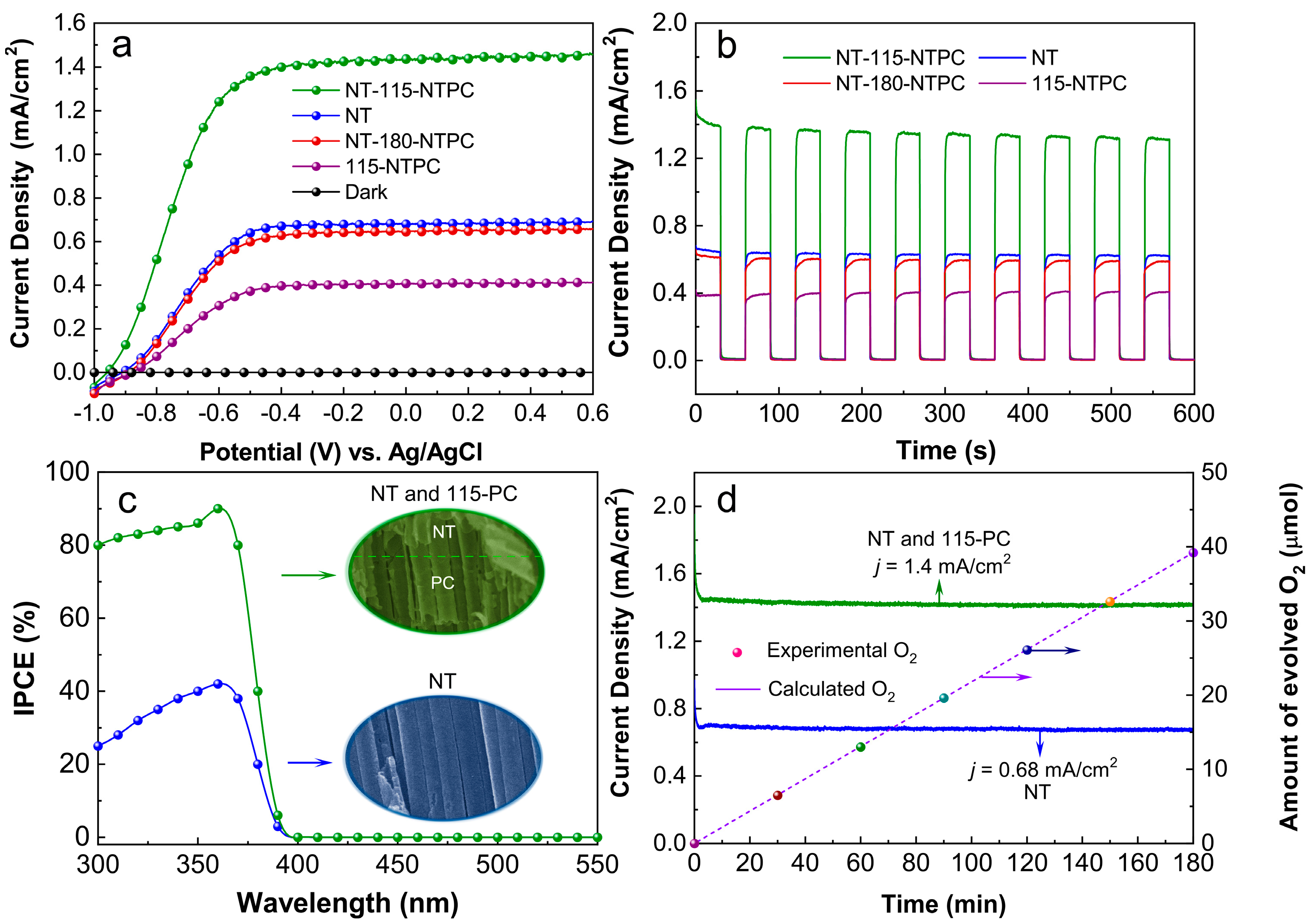 Exploiting the Bragg Mirror Effect of TiO2 Nanotube Photonic Exploiting the Bragg Mirror Effect of TiO2 Nanotube Photonic