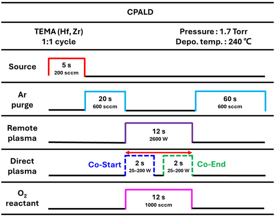Characterization of HZO Films Fabricated by Co-Plasma Atomic