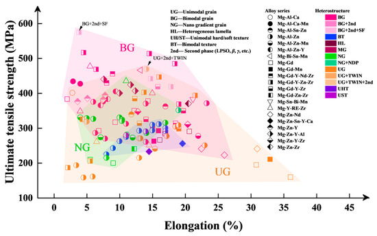 Micromechanics Modeling on Mechanical Properties in Mg