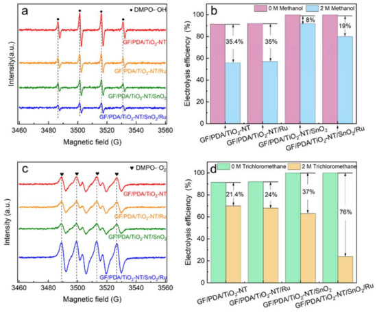 Co-Activating Lattice Oxygen of TiO2-NT and SnO2
