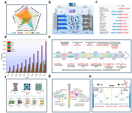 A Comprehensive Review on Iron-Based Sulfate Cathodes for
