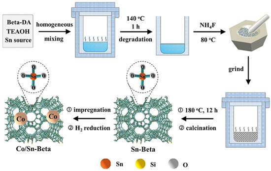 Multifunctional Catalysts for Cascade Reactions in Biomass