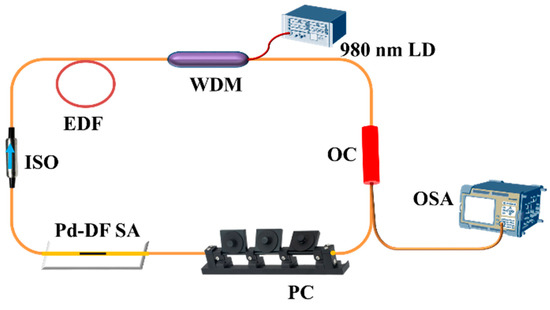 Palladium Nanocubes as Saturable Absorbers for Mode-Locked