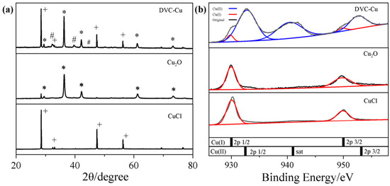 Dual-Valence Copper Nanostructures with Cu+/Cu2+ Interfaces