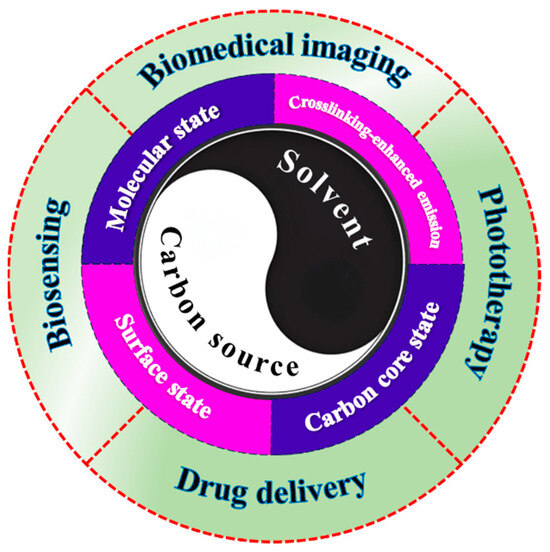 Research on Red/Near-Infrared Fluorescent Carbon Dots Based
