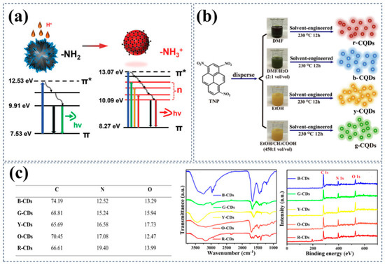 Research on Red/Near-Infrared Fluorescent Carbon Dots Based