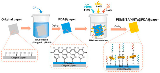 Advancements in Superhydrophobic Paper-Based Materials: A