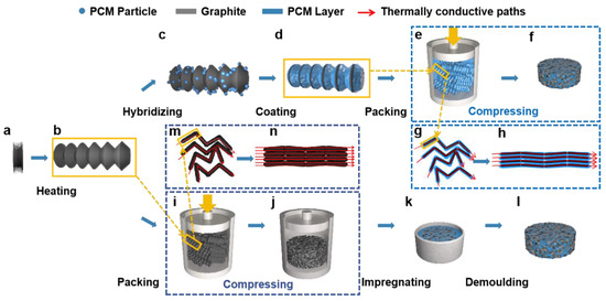 Thermally Conductive Shape-Stabilized Phase Change Materials
