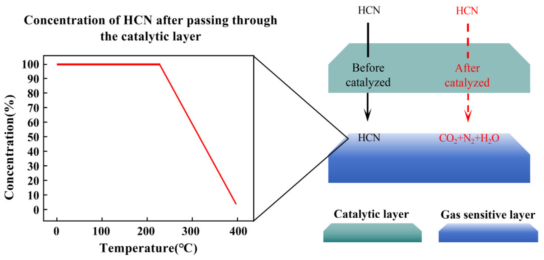 Improved Selectivity of CeMnOx/Pt@SnO2 Laminated MOS Sensor