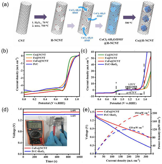 Advanced Low-Dimensional Carbon Nanomaterials for Oxygen