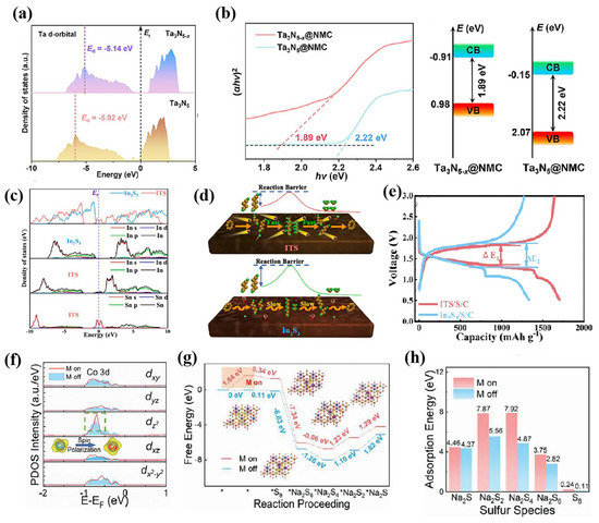 Design Strategies of S8 Molecule Cathodes for Room