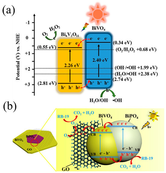 Recent Progress in Bismuth Vanadate-Based Photocatalysts for