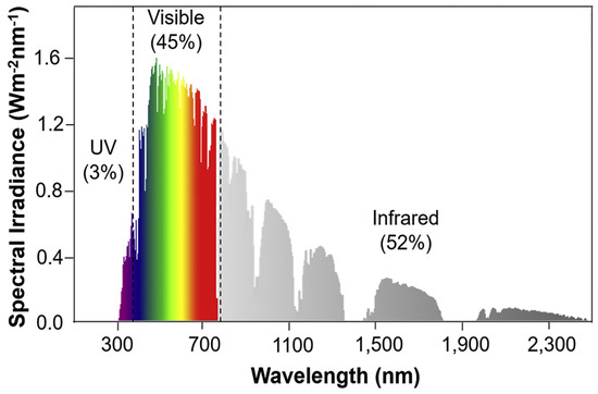 Photothermal and Hydrophobic Surfaces with Nano-Micro