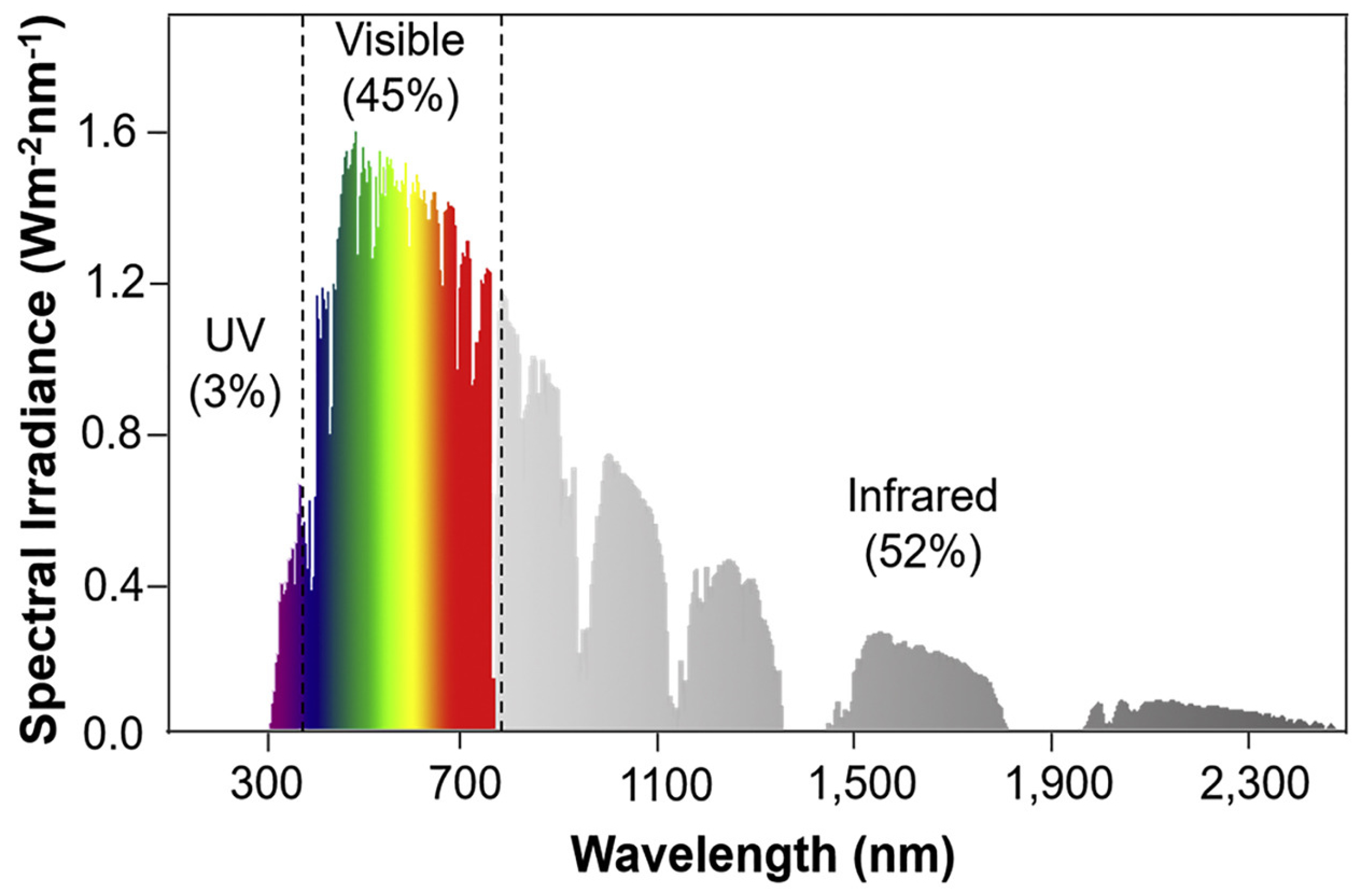 Photothermal and Hydrophobic Surfaces with Nano-Micro