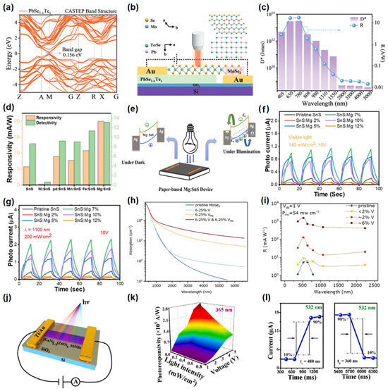 Recent Developments of Advanced Broadband Photodetectors Based on 2D ...