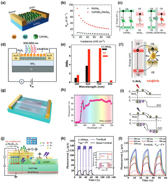Recent Developments of Advanced Broadband Photodetectors Based on 2D ...