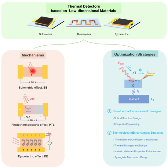 Emerging Thermal Detectors Based on Low-Dimensional