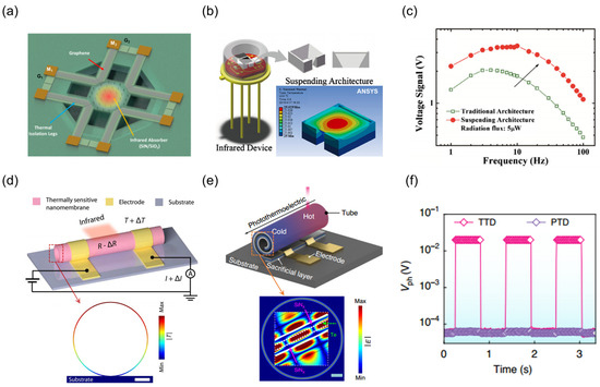 Emerging Thermal Detectors Based on Low-Dimensional
