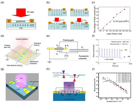 Emerging Thermal Detectors Based on Low-Dimensional
