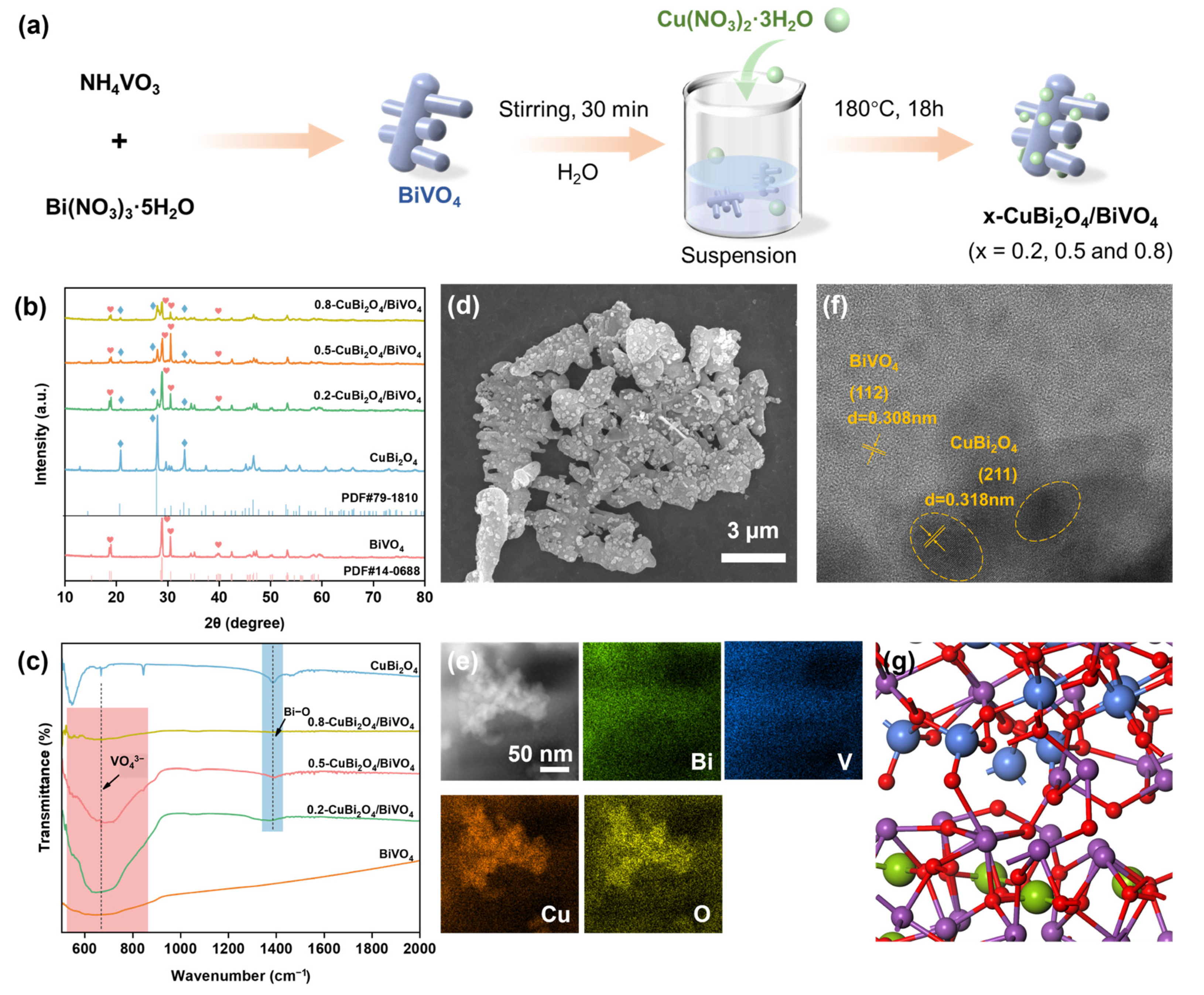 Synergistic Photocatalytic Oxidation and Reductive