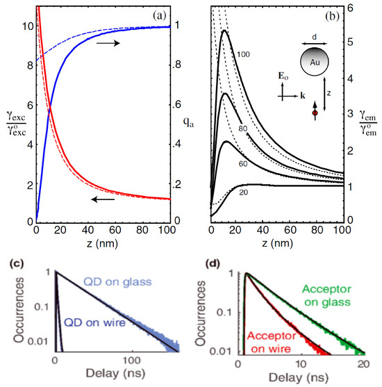 ルミ Metasurfaces with Multipolar Resonances and Enhanced Light