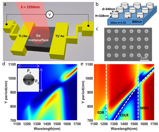 ルミ Metasurfaces with Multipolar Resonances and Enhanced Light