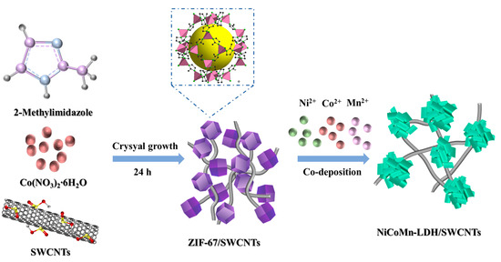 Zeolitic Imidazolate Framework-67-Derived NiCoMn-Layered Double
