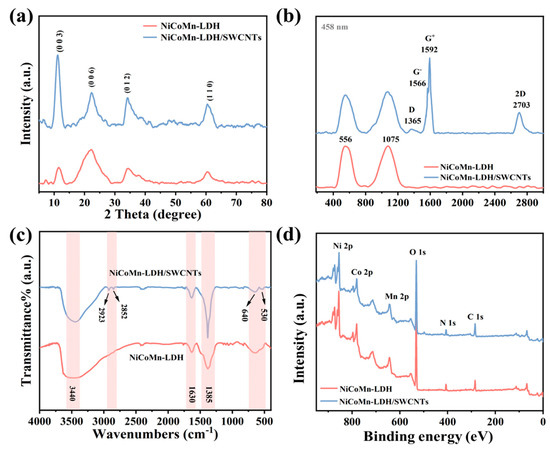 Zeolitic Imidazolate Framework-67-Derived NiCoMn-Layered Double