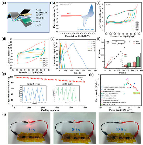 Zeolitic Imidazolate Framework-67-Derived NiCoMn-Layered Double