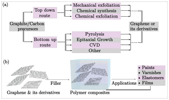 Recent Progress of Cement-Based Materials Modified by