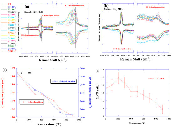 In Situ Observation of the Thermal Behavior of Graphene on Insulating ...