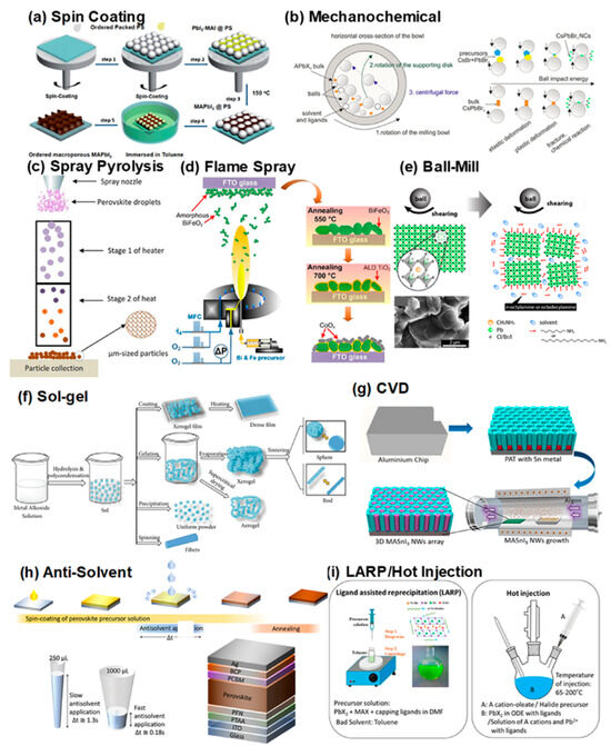 Progress and Developments in the Fabrication and