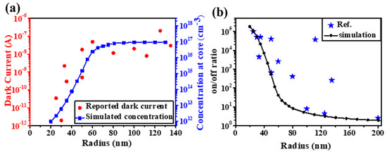 Progress in UV Photodetectors Based on ZnO Nanomaterials: A Review of ...
