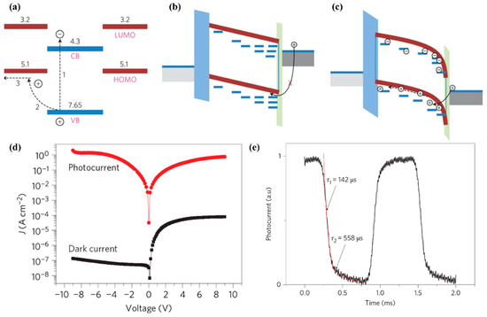 Progress in UV Photodetectors Based on ZnO Nanomaterials: A