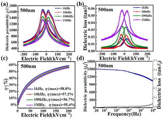 High Dielectric Tunability and Figure of Merit at Low Voltage in (001 ...