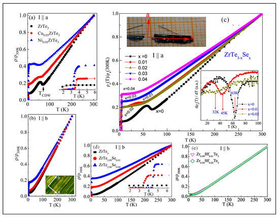 Electrical Transport Interplay with Charge Density Waves