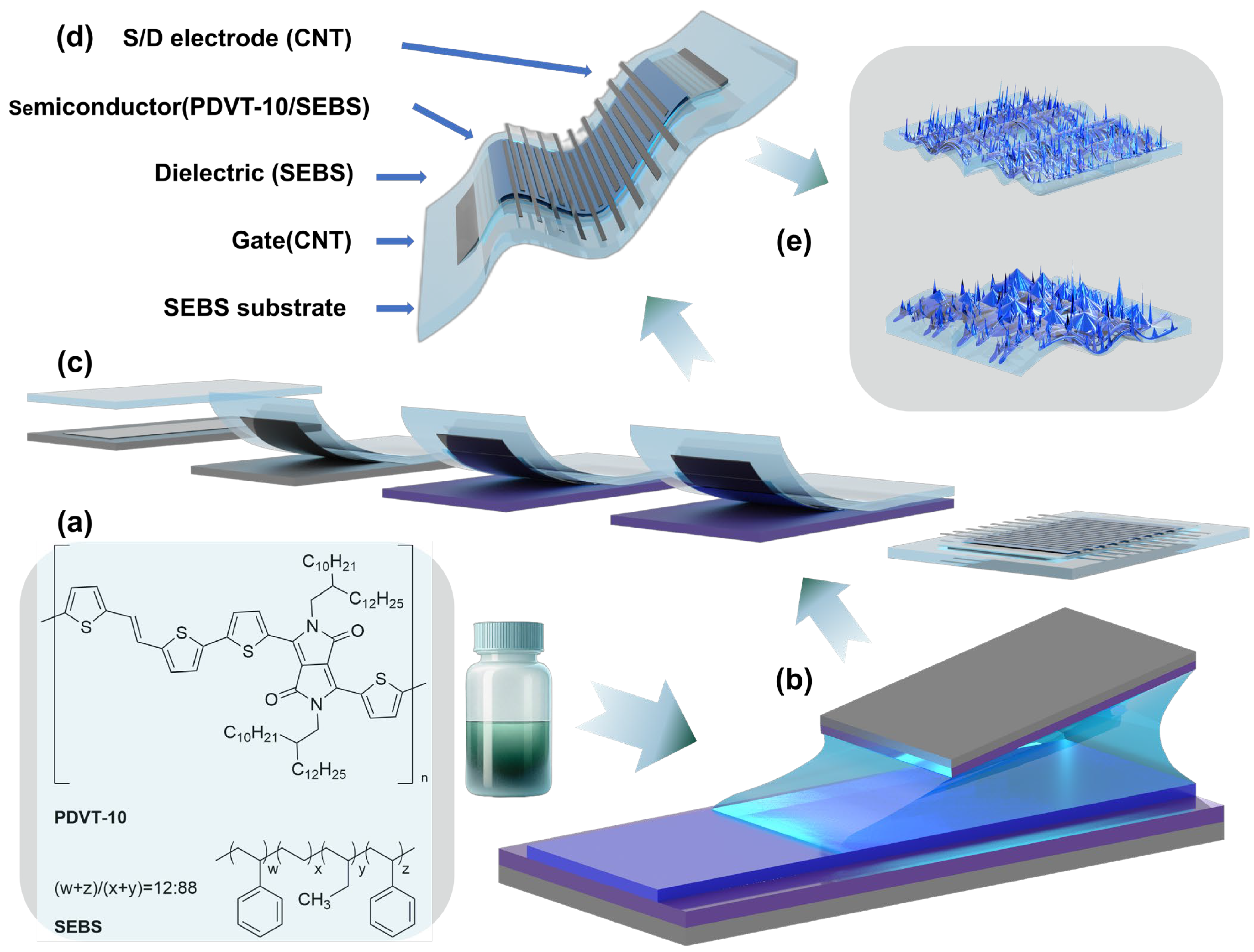 Binary Solvent Engineering Modulates the Microstructure of