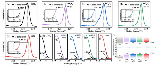 Physical and Electrical Properties of Silicon Nitride Thin Films with ...